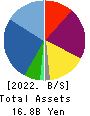 FaithNetwork Co.,Ltd Balance Sheet 2022年Mar期 FaithNetwork Co.,Ltd Balance Sheet 2022年3月期