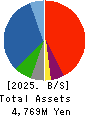 SEKIDO CO.,LTD. Balance Sheet 2025年Mar期 SEKIDO CO.,LTD. Balance Sheet 2025年3月期