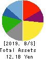 CVS Bay Area Inc. Balance Sheet 2019年2月期