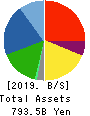TOYOTA BOSHOKU CORPORATION Balance Sheet 2019年Mar期 TOYOTA BOSHOKU CORPORATION Balance Sheet 2019年3月期