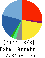 System Support Holdings Inc. Balance Sheet 2022年6月期