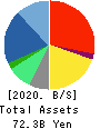 MegaChips Corporation Balance Sheet 2020年3月期
