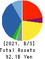 ASANUMA CORPORATION Balance Sheet 2021年3月期