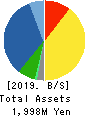 DDS,Inc. Balance Sheet 2019年12月期