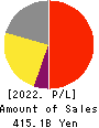 YAKULT HONSHA CO.,LTD. Profit and Loss Account 2022年3月期