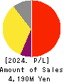 AI inside Inc. Profit and Loss Account 2024年3月期