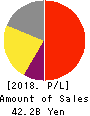 Japan Lifeline Co.,Ltd. Profit and Loss Account 2018年3月期