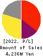 Twenty-four seven Inc. Profit and Loss Account 2022年11月期