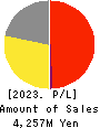 Voltage Incorporation Profit and Loss Account 2023年Jun期 Voltage Incorporation Profit and Loss Account 2023年6月期