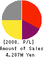 Artist House Holdings,Inc. Profit and Loss Account 2008年5月期