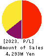 MATCHING SERVICE JAPAN CO.,LTD. Profit and Loss Account 2023年Mar期 MATCHING SERVICE JAPAN CO.,LTD. Profit and Loss Account 2023年3月期