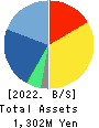 MICREED Co.,Ltd. Balance Sheet 2022年Mar期 MICREED Co.,Ltd. Balance Sheet 2022年3月期