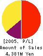 Secured Capital Japan Co.,Ltd. Profit and Loss Account 2005年12月期
