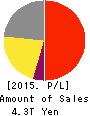 NTT DOCOMO,INC. Profit and Loss Account 2015年Mar期 NTT DOCOMO,INC. Profit and Loss Account 2015年3月期