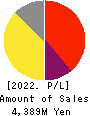 INFORICH INC. Profit and Loss Account 2022年12月期