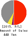 NISSEI BUILD KOGYO CO.,LTD. Profit and Loss Account 2015年3月期