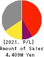 OKAMOTO GLASS CO.,LTD. Profit and Loss Account 2021年3月期
