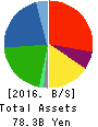 NIHON PLAST CO.,LTD. Balance Sheet 2016年Mar期 NIHON PLAST CO.,LTD. Balance Sheet 2016年3月期