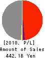 Kanto Auto Works, Ltd. Profit and Loss Account 2010年3月期