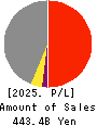 Nishi-Nippon Railroad Co.,Ltd. Profit and Loss Account 2025年Mar期 Nishi-Nippon Railroad Co.,Ltd. Profit and Loss Account 2025年3月期
