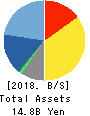 TDC SOFT Inc. Balance Sheet 2018年Mar期 TDC SOFT Inc. Balance Sheet 2018年3月期