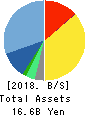 CROOZ,Inc. Balance Sheet 2018年Mar期 CROOZ,Inc. Balance Sheet 2018年3月期