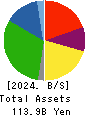 Genky DrugStores Co.,Ltd. Balance Sheet 2024年Jun期 Genky DrugStores Co.,Ltd. Balance Sheet 2024年6月期