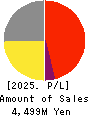 DREAM VISION CO.,LTD. Profit and Loss Account 2025年Mar期 DREAM VISION CO.,LTD. Profit and Loss Account 2025年3月期