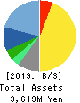 EPCO Co.,Ltd. Balance Sheet 2019年12月期