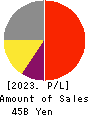 RIKEN KEIKI CO.,LTD. Profit and Loss Account 2023年3月期