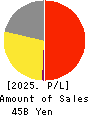 TAKARA BIO INC. Profit and Loss Account 2025年Mar期 TAKARA BIO INC. Profit and Loss Account 2025年3月期