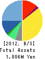 IR Japan,Inc. Balance Sheet 2012年3月期