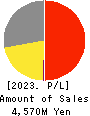 Innovation Inc. Profit and Loss Account 2023年3月期