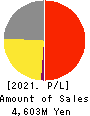 CELM,Inc. Profit and Loss Account 2021年Mar期 CELM,Inc. Profit and Loss Account 2021年3月期
