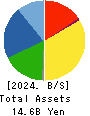 Ifuji Sangyo Co.,Ltd. Balance Sheet 2024年Mar期 Ifuji Sangyo Co.,Ltd. Balance Sheet 2024年3月期