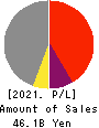 AEON Fantasy Co.,LTD. Profit and Loss Account 2021年2月期
