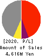GREENLAND RESORT COMPANY LIMITED Profit and Loss Account 2020年Dec期 GREENLAND RESORT COMPANY LIMITED Profit and Loss Account 2020年12月期