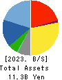 Members Co., Ltd. Balance Sheet 2023年3月期