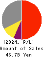 TOCALO Co.,Ltd. Profit and Loss Account 2024年3月期
