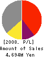 OHT Inc. Profit and Loss Account 2008年4月期