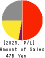 CUC Inc. Profit and Loss Account 2025年Mar期 CUC Inc. Profit and Loss Account 2025年3月期