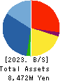 FORLIFE Co., Ltd. Balance Sheet 2023年Mar期 FORLIFE Co., Ltd. Balance Sheet 2023年3月期