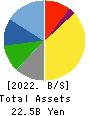 OZU CORPORATION Balance Sheet 2022年5月期