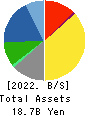 HARD OFF CORPORATION Co.,Ltd. Balance Sheet 2022年Mar期 HARD OFF CORPORATION Co.,Ltd. Balance Sheet 2022年3月期