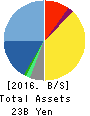 Future Corporation Balance Sheet 2016年Dec期 Future Corporation Balance Sheet 2016年12月期
