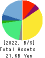 ZIGExN Co.,Ltd. Balance Sheet 2022年3月期