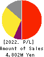GENOVA,Inc. Profit and Loss Account 2022年3月期