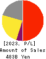 YAKULT HONSHA CO.,LTD. Profit and Loss Account 2023年Mar期 YAKULT HONSHA CO.,LTD. Profit and Loss Account 2023年3月期