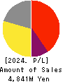 HEROZ, Inc. Profit and Loss Account 2024年4月期