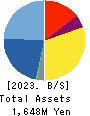 Edia Co.,Ltd. Balance Sheet 2023年2月期